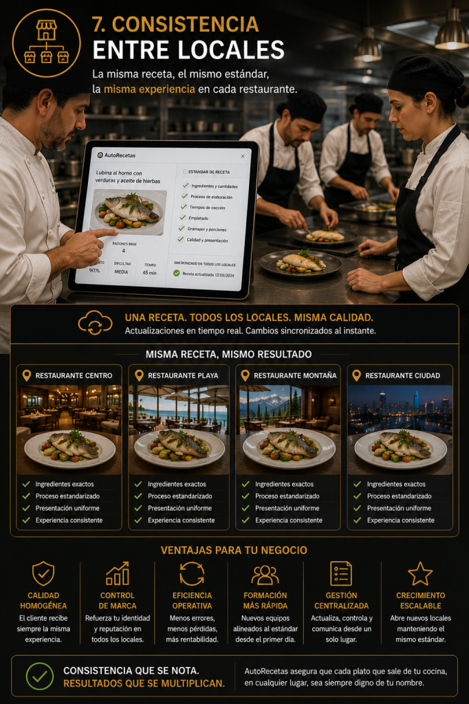 CONSISTENCIA ENTRE LOCALES: El mismo estándar en cada cocina.